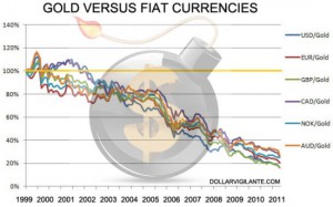 Gold Versus Fiat Currencies