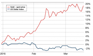 Gold versus US$ index